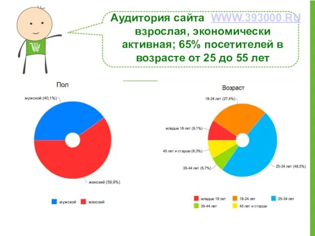 Аудитория сайта WWW.393000.RU взрослая, экономически активная; 65% посетителей в возрасте от 25 до 55 лет