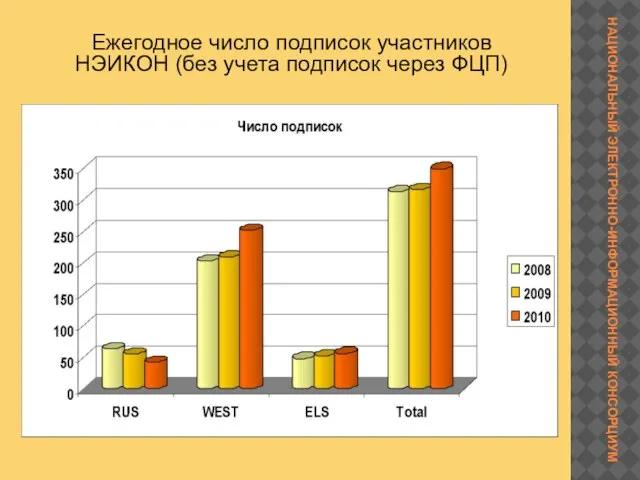 Ежегодное число подписок участников НЭИКОН (без учета подписок через ФЦП)