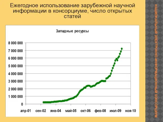 Ежегодное использование зарубежной научной информации в консорциуме, число открытых статей