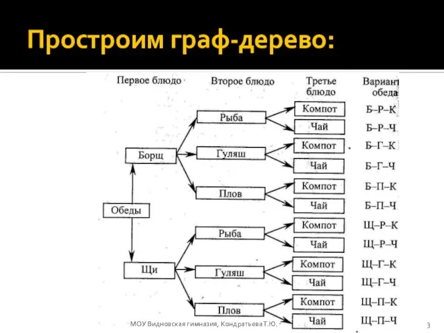 Простроим граф-дерево: МОУ Видновская гимназия, Кондратьева Т.Ю.