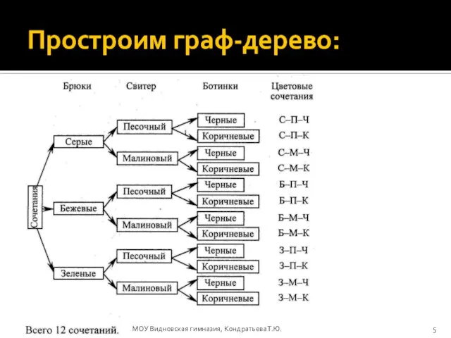 Простроим граф-дерево: МОУ Видновская гимназия, Кондратьева Т.Ю.