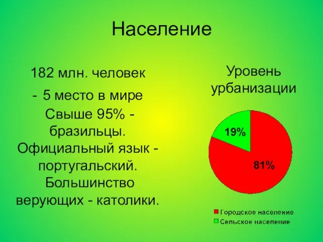 182 млн. человек - 5 место в мире Свыше 95% - бразильцы.