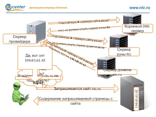 Где сайт nic.ru? Нужен IP-адрес IP-адрес сайта nic.ru не подскажете? Да, вот