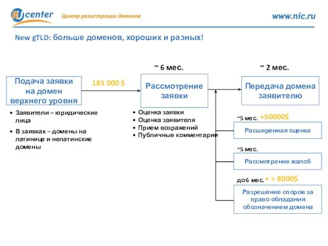 6 New gTLD: больше доменов, хороших и разных! Подача заявки на домен