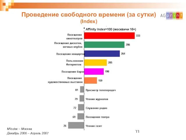 Проведение свободного времени (за сутки) (Index) M’Index – Москва Декабрь 2006 – Апрель 2007
