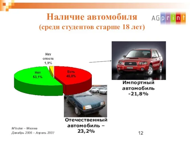 Наличие автомобиля (среди студентов старше 18 лет) M’Index – Москва Декабрь 2006 – Апрель 2007