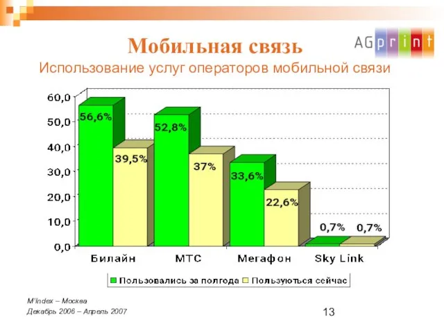 Мобильная связь Использование услуг операторов мобильной связи M’Index – Москва Декабрь 2006 – Апрель 2007