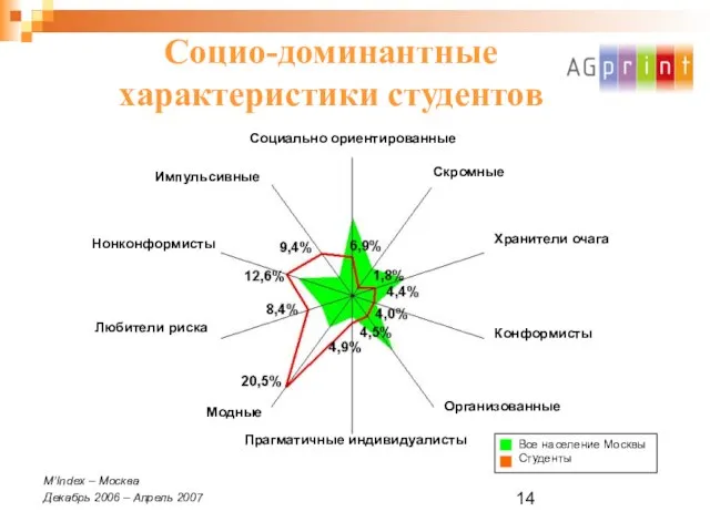 Социо-доминантные характеристики студентов M’Index – Москва Декабрь 2006 – Апрель 2007 Все