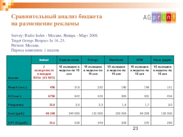 Сравнительный анализ бюджета на размещение рекламы Survey: Radio Index - Москва. Январь