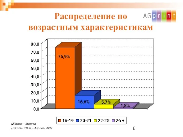 Распределение по возрастным характеристикам M’Index – Москва Декабрь 2006 – Апрель 2007