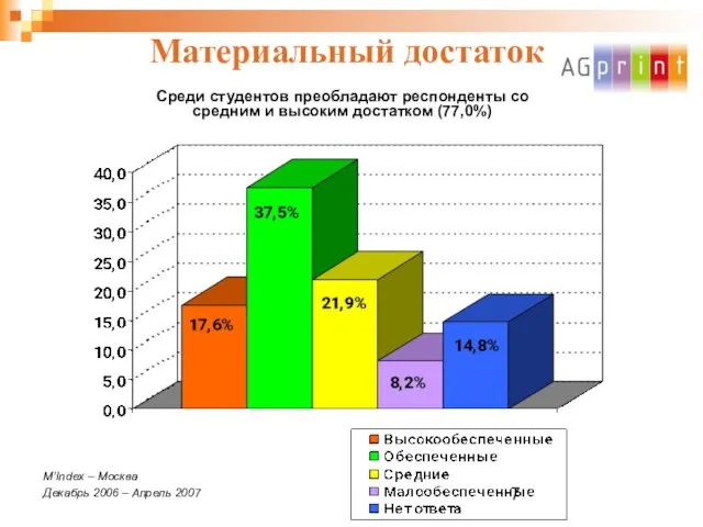 Материальный достаток Среди студентов преобладают респонденты со средним и высоким достатком (77,0%)