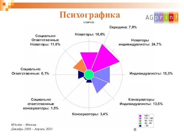 Психографика M’Index – Москва Декабрь 2006 – Апрель 2007 Новаторы: 16,6% Середина: