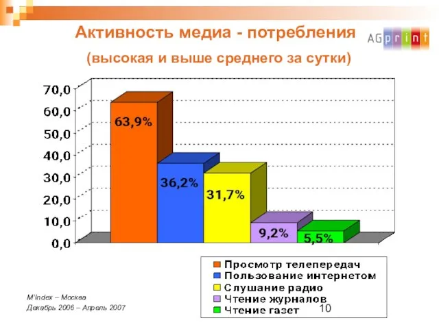 Активность медиа - потребления (высокая и выше среднего за сутки) M’Index –