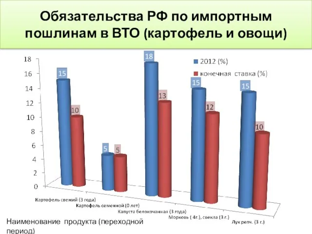 Обязательства РФ по импортным пошлинам в ВТО (картофель и овощи) Наименование продукта (переходной период)