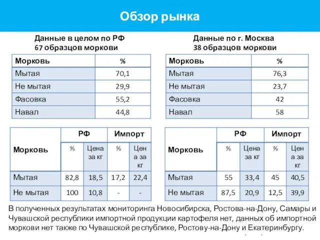 Данные в целом по РФ 67 образцов моркови Данные по г. Москва