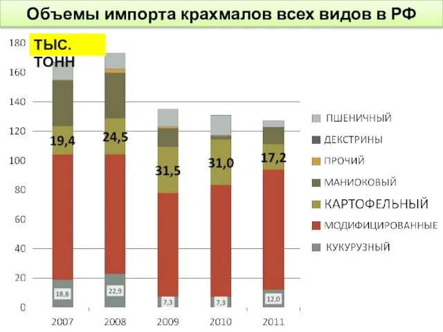 Объемы импорта крахмалов всех видов в РФ ТЫС.ТОНН