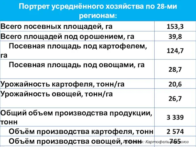 Портрет усреднённого хозяйства по 28-ми регионам: Источник: Картофельный союз