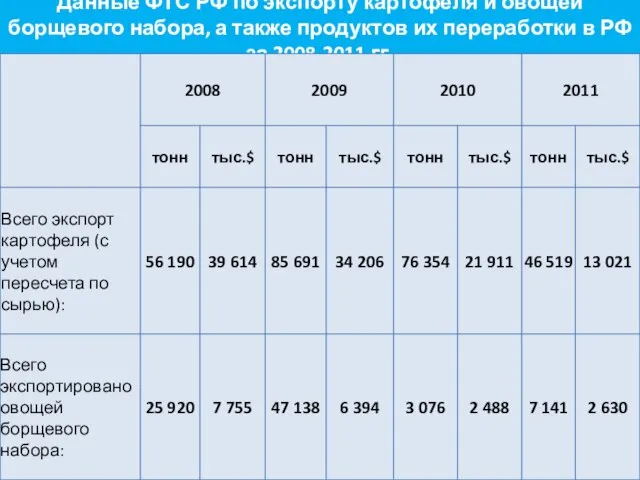 Данные ФТС РФ по экспорту картофеля и овощей борщевого набора, а также