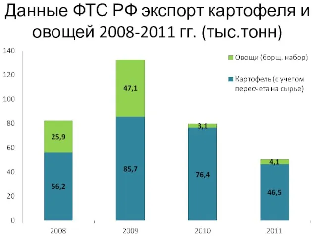 Данные ФТС РФ экспорт картофеля и овощей 2008-2011 гг. (тыс.тонн)