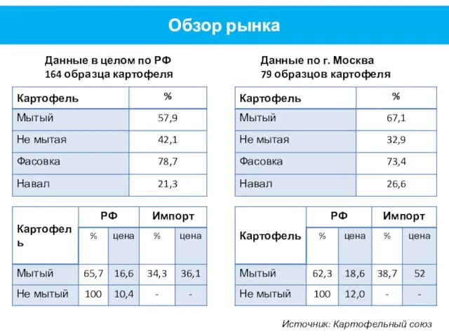 Источник: Картофельный союз Обзор рынка Данные в целом по РФ 164 образца