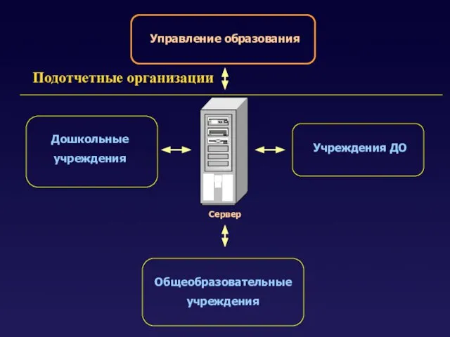 Сервер Управление образования Дошкольные учреждения Общеобразовательные учреждения Учреждения ДО Подотчетные организации