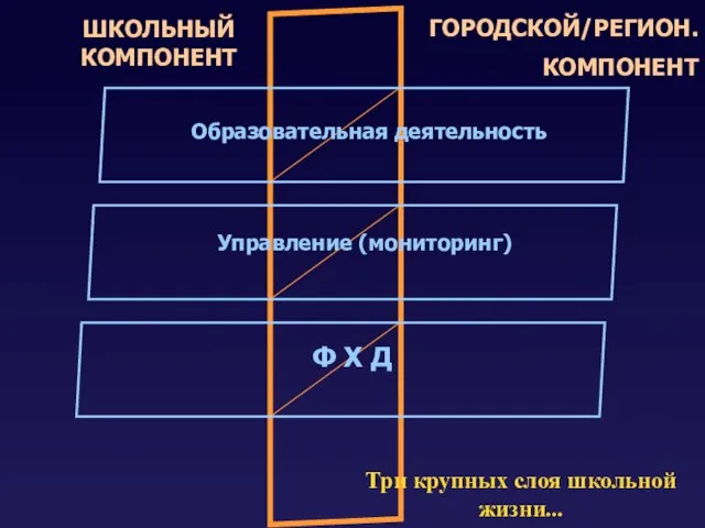 Три крупных слоя школьной жизни...