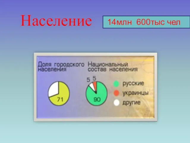 Население 14млн 600тыс чел