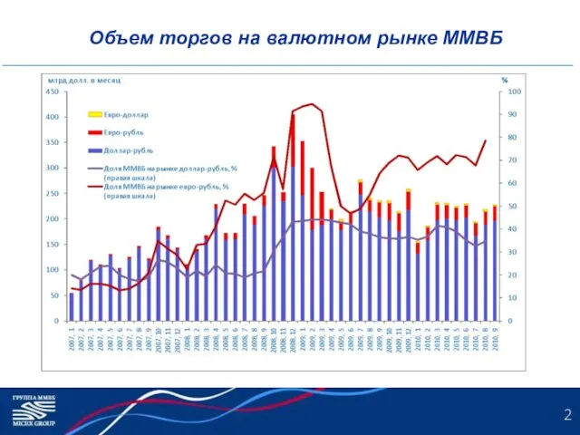 Объем торгов на валютном рынке ММВБ