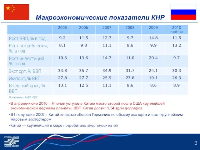 Макроэкономические показатели КНР В апреле-июне 2010 г. Япония уступила Китаю место второй