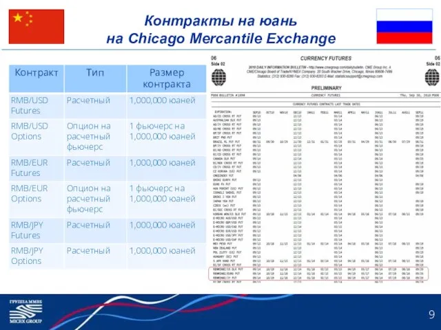 Контракты на юань на Chicago Mercantile Exchange