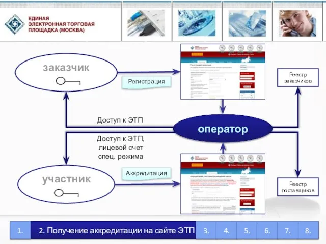 заказчик оператор участник 2. Получение аккредитации на сайте ЭТП Реестр заказчиков Реестр