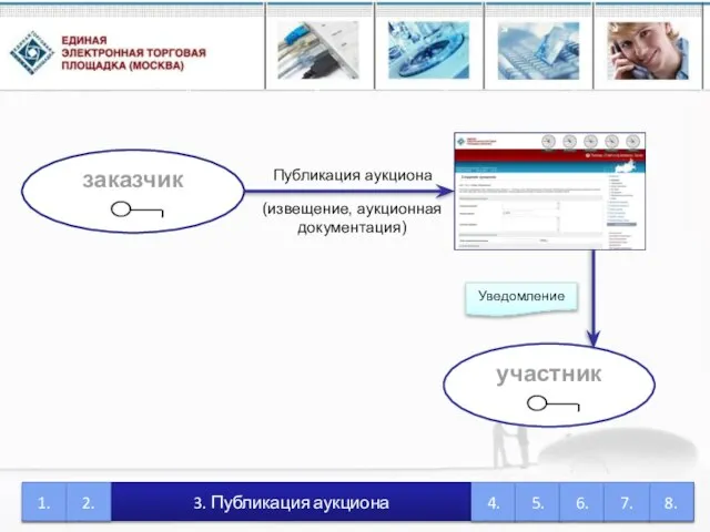 заказчик участник Публикация аукциона 3. Публикация аукциона 1. 2. 4. 5. 6.