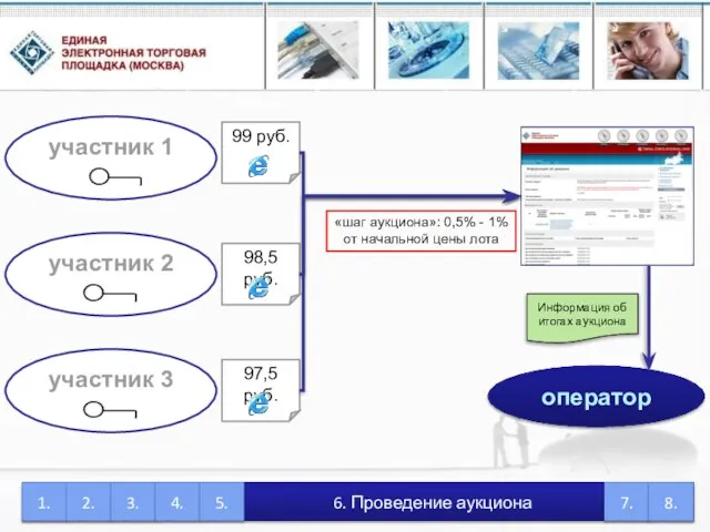 участник 3 участник 2 участник 1 оператор 6. Проведение аукциона 1. 2.