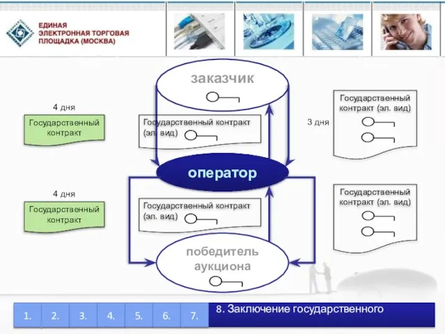 оператор заказчик 8. Заключение государственного контракта 1. 2. 3. 4. 5. 6.