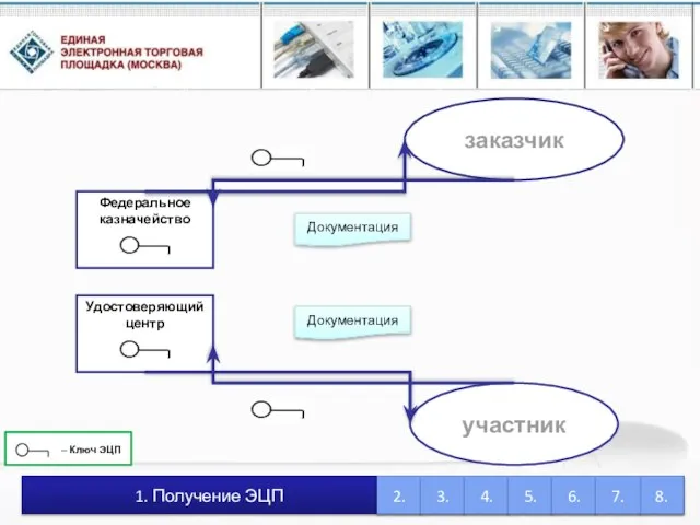 заказчик участник 1. Получение ЭЦП Федеральное казначейство Удостоверяющий центр 2. 3. 4.