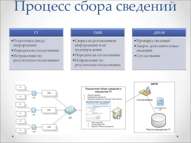 Процесс сбора сведений