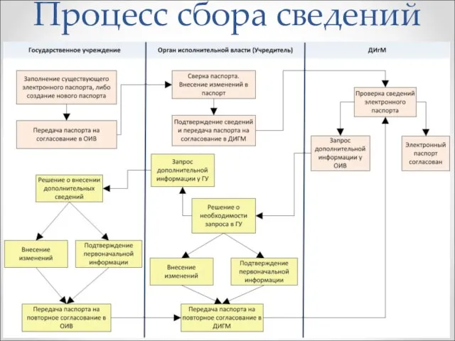 Процесс сбора сведений