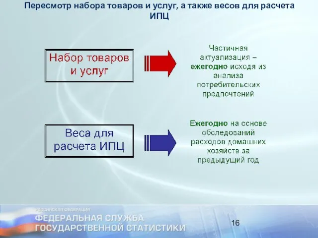 Пересмотр набора товаров и услуг, а также весов для расчета ИПЦ