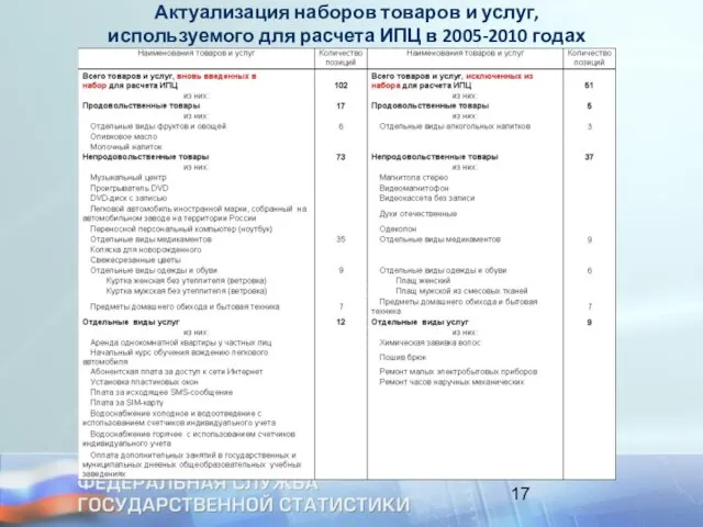 Актуализация наборов товаров и услуг, используемого для расчета ИПЦ в 2005-2010 годах