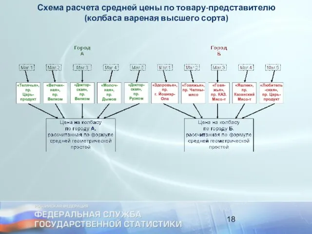 Схема расчета средней цены по товару-представителю (колбаса вареная высшего сорта)