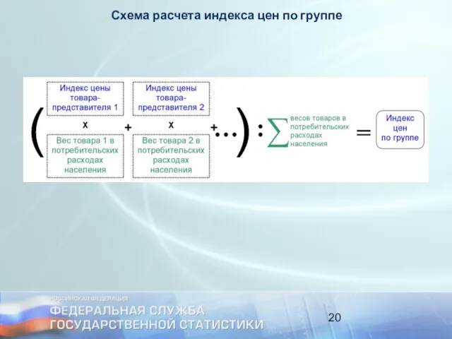 Схема расчета индекса цен по группе