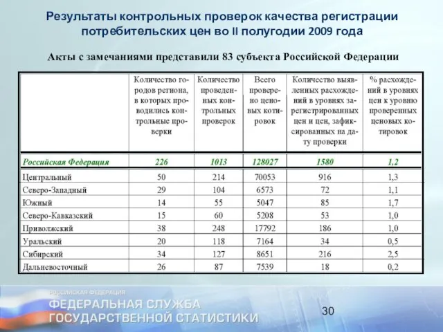 Результаты контрольных проверок качества регистрации потребительских цен во II полугодии 2009 года