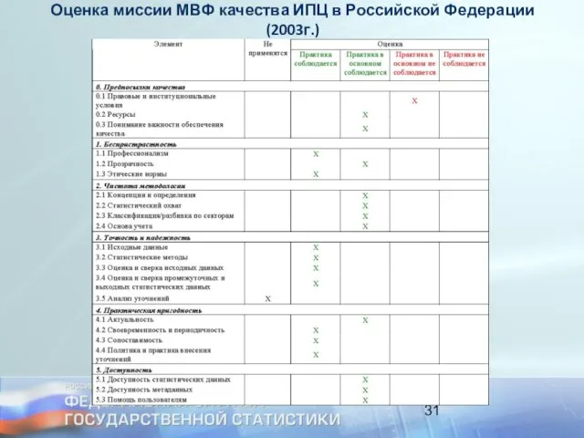 Оценка миссии МВФ качества ИПЦ в Российской Федерации (2003г.)