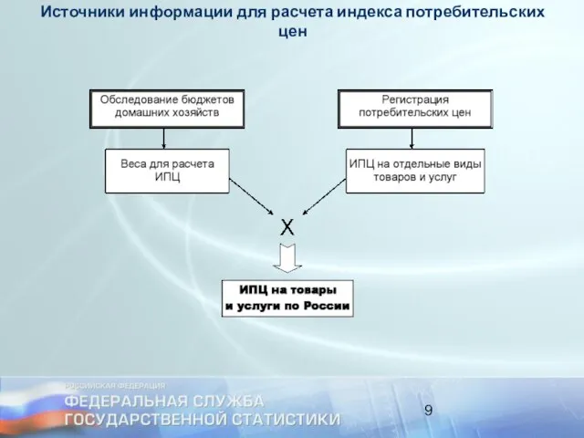 Источники информации для расчета индекса потребительских цен