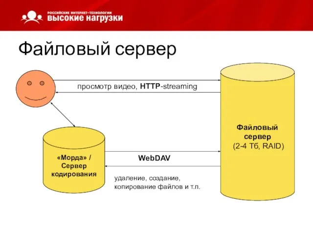 Файловый сервер Файловый сервер (2-4 Тб, RAID) просмотр видео, HTTP-streaming «Морда» /