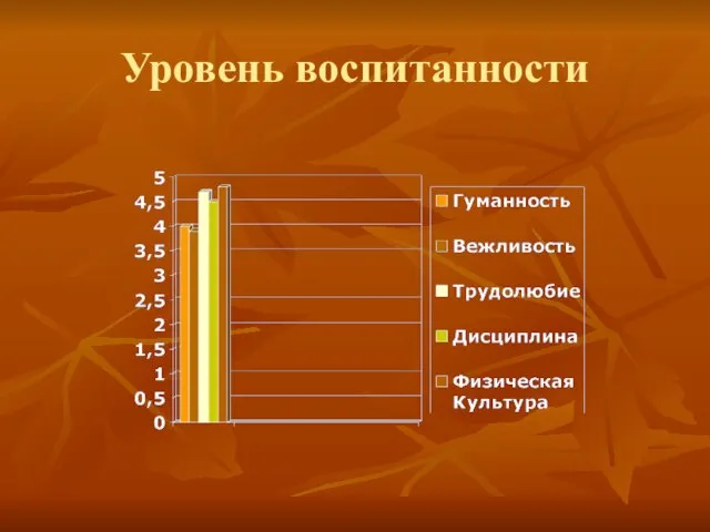 Уровень воспитанности