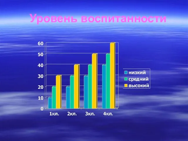 Уровень воспитанности