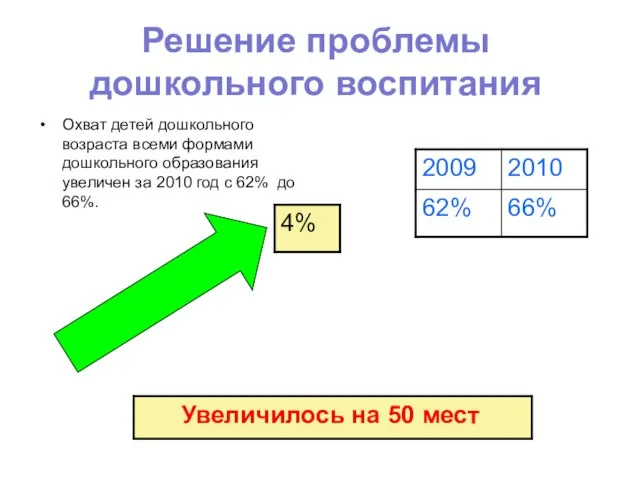 Решение проблемы дошкольного воспитания Охват детей дошкольного возраста всеми формами дошкольного образования