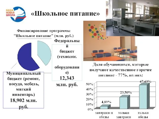 «Школьное питание» Муниципальный бюджет (ремонт, посуда, мебель, мягкий инвентарь) 18,902 млн. руб.