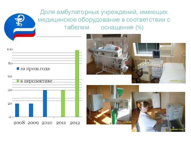 Доля амбулаторных учреждений, имеющих медицинское оборудование в соответствии с табелем оснащения (%)